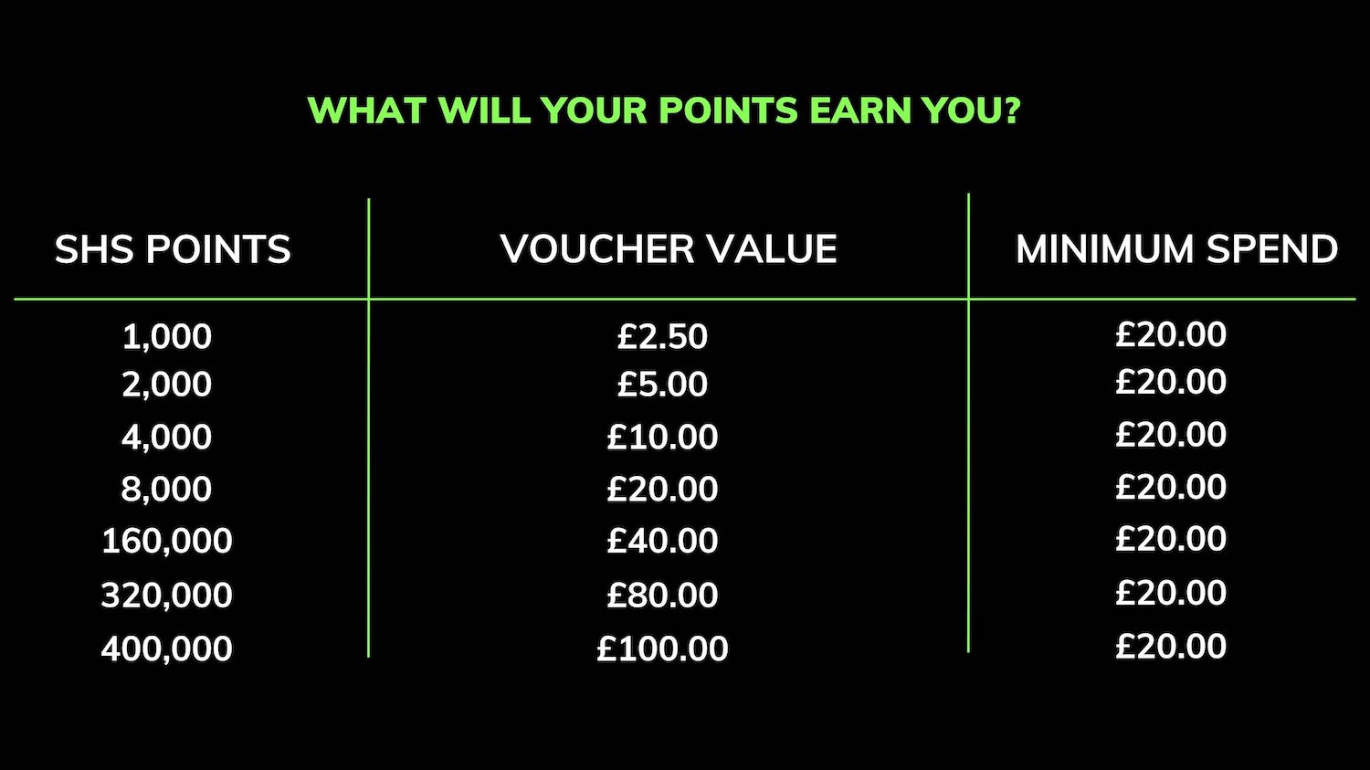 Smart Home Sounds Loyalty Points Table