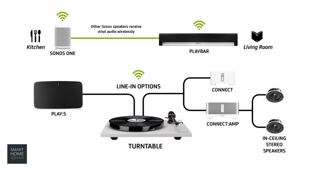 sonos connect and sonos one