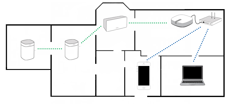 Sonos store system setup